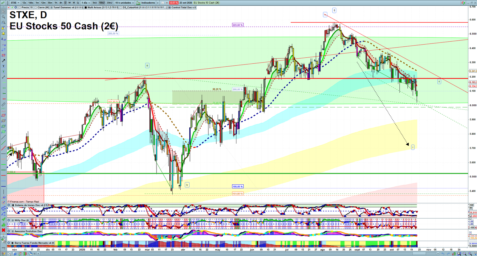 STXE daily technical analysis chart showing key levels, price action and possible reaction zones